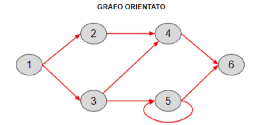 Esempio di grafo orientato