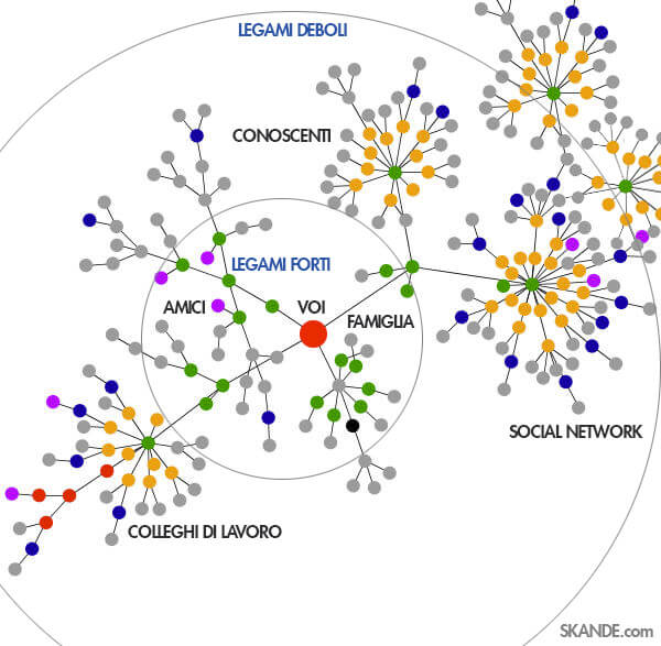 Legami forti e legami deboli